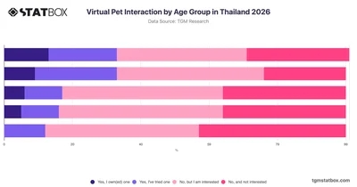 Virtual Pet Interaction by Age Group in Thailand 2026