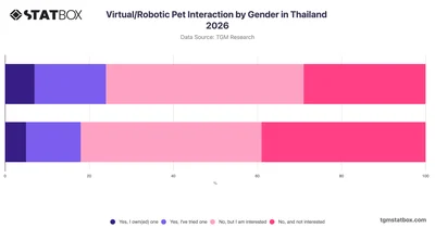 Virtual/Robotic Pet Interaction by Gender in Thailand 2026