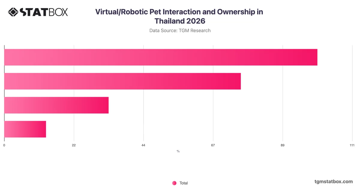 Virtual/Robotic Pet Interaction and Ownership in Thailand 2026