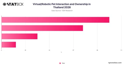 Virtual/Robotic Pet Interaction and Ownership in Thailand 2026
