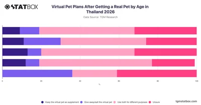 Virtual Pet Plans After Getting a Real Pet by Age in Thailand 2026