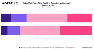 Virtual Pet Plans After Real Pet Adoption by Gender in Thailand 2026