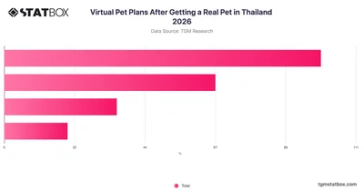 Virtual Pet Plans After Getting a Real Pet in Thailand 2026