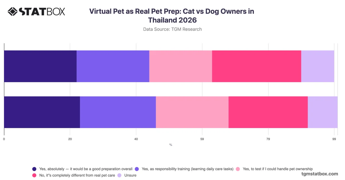 Virtual Pet as Real Pet Prep: Cat vs Dog Owners in Thailand 2026