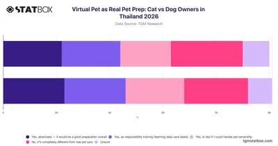 Virtual Pet as Real Pet Prep: Cat vs Dog Owners in Thailand 2026