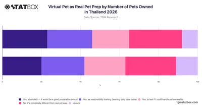 Virtual Pet as Real Pet Prep by Number of Pets Owned in Thailand 2026