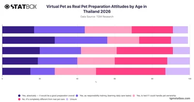Virtual Pet as Real Pet Preparation Attitudes by Age in Thailand 2026