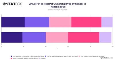 Virtual Pet as Real Pet Ownership Prep by Gender in Thailand 2026