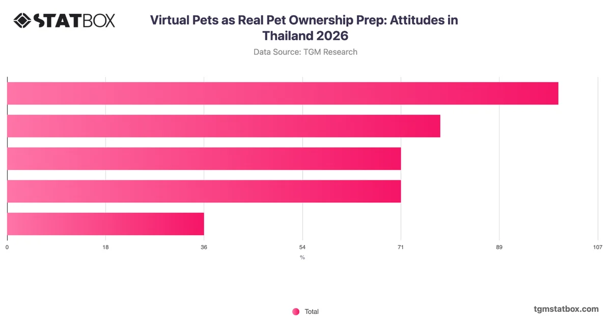Virtual Pets as Real Pet Ownership Prep: Attitudes in Thailand 2026