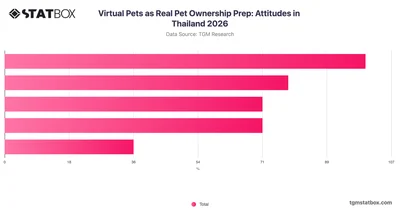 Virtual Pets as Real Pet Ownership Prep: Attitudes in Thailand 2026