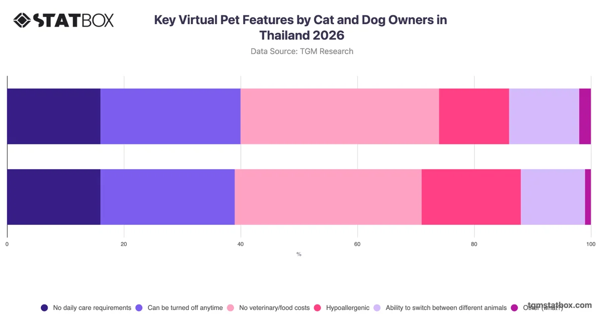 Key Virtual Pet Features by Cat and Dog Owners in Thailand 2026