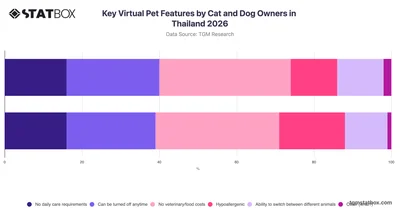 Key Virtual Pet Features by Cat and Dog Owners in Thailand 2026