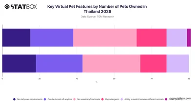 Key Virtual Pet Features by Number of Pets Owned in Thailand 2026