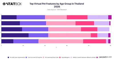 Top Virtual Pet Features by Age Group in Thailand 2026