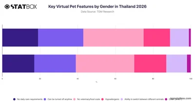 Key Virtual Pet Features by Gender in Thailand 2026