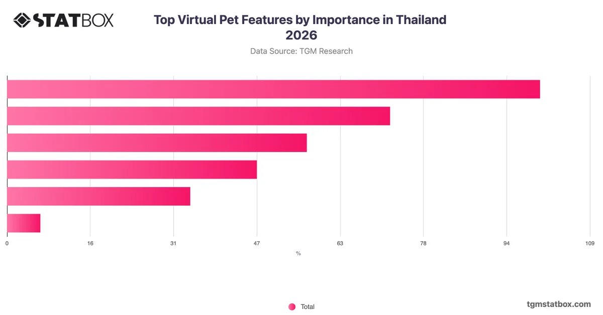 Top Virtual Pet Features by Importance in Thailand 2026