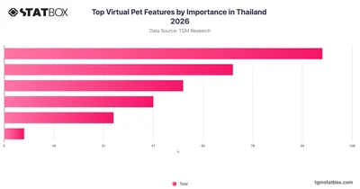 Top Virtual Pet Features by Importance in Thailand 2026