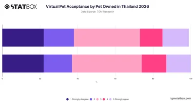 Virtual Pet Acceptance by Pet Owned in Thailand 2026