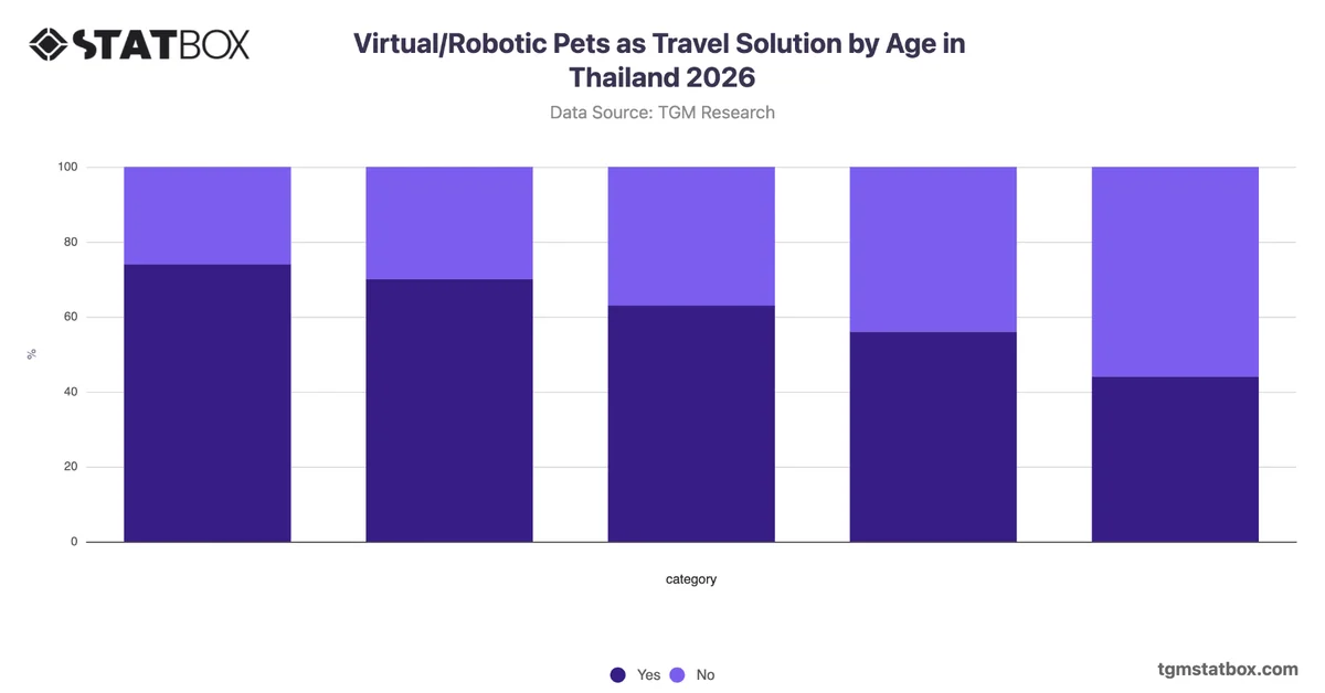 Virtual/Robotic Pets as Travel Solution by Age in Thailand 2026