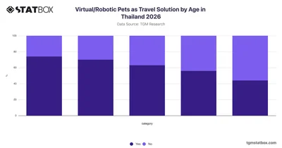 Virtual/Robotic Pets as Travel Solution by Age in Thailand 2026