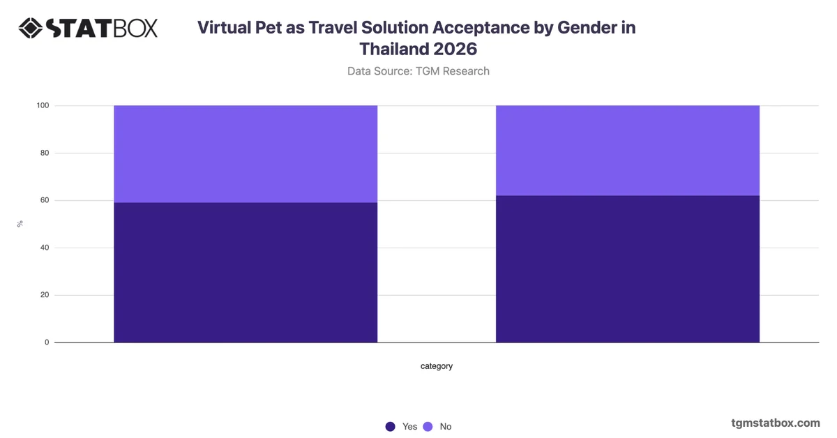 Virtual Pet as Travel Solution Acceptance by Gender in Thailand 2026