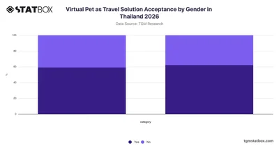 Virtual Pet as Travel Solution Acceptance by Gender in Thailand 2026
