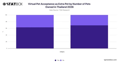 Virtual Pet Acceptance as Extra Pet by Number of Pets Owned in Thailand 2026