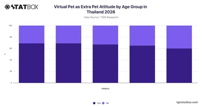 Virtual Pet as Extra Pet Attitude by Age Group in Thailand 2026