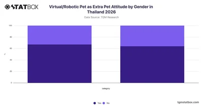 Virtual/Robotic Pet as Extra Pet Attitude by Gender in Thailand 2026