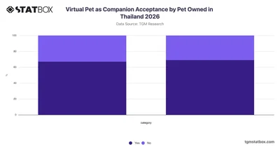 Virtual Pet as Companion Acceptance by Pet Owned in Thailand 2026