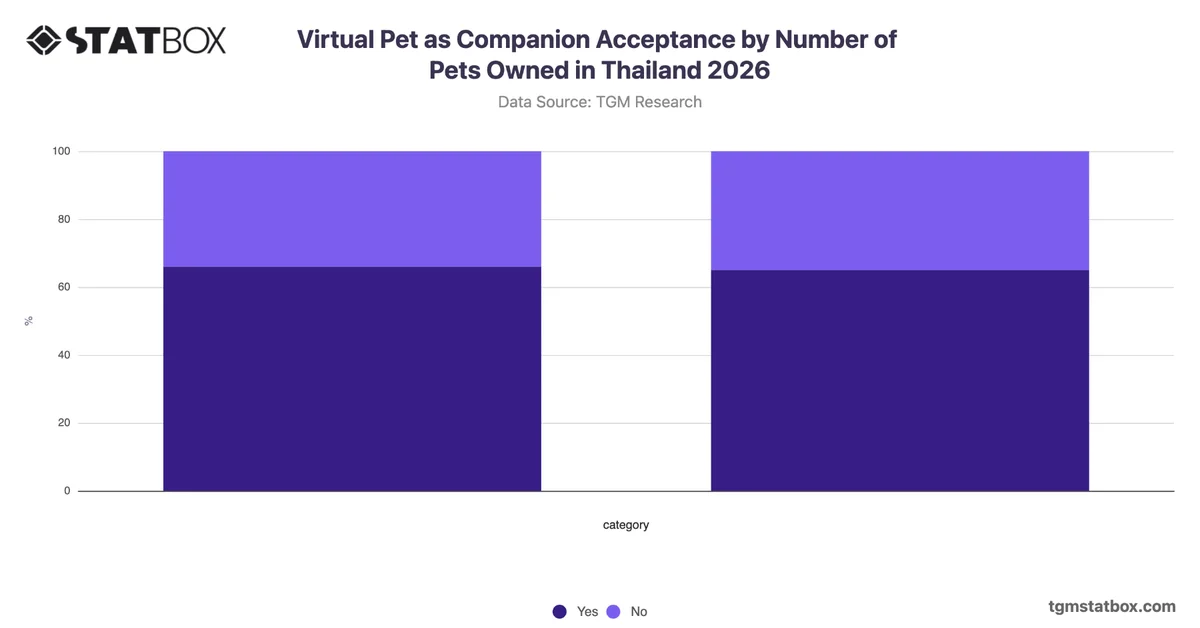 Virtual Pet as Companion Acceptance by Number of Pets Owned in Thailand 2026