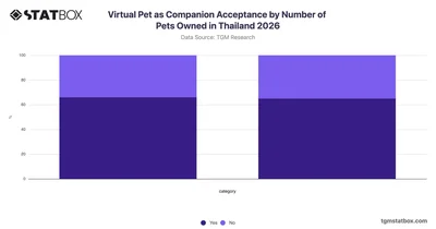 Virtual Pet as Companion Acceptance by Number of Pets Owned in Thailand 2026