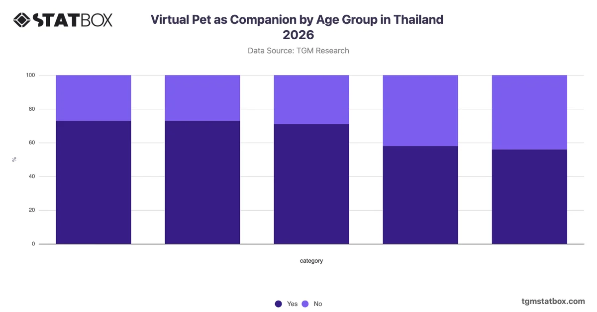 Virtual Pet as Companion by Age Group in Thailand 2026