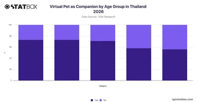 Virtual Pet as Companion by Age Group in Thailand 2026