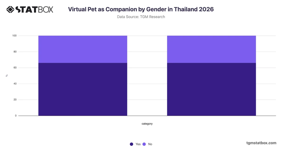 Virtual Pet as Companion by Gender in Thailand 2026