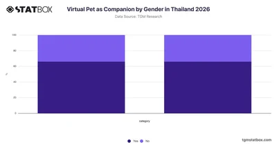 Virtual Pet as Companion by Gender in Thailand 2026