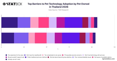 Top Barriers to Pet Technology Adoption by Pet Owned in Thailand 2026
