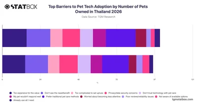 Top Barriers to Pet Tech Adoption by Number of Pets Owned in Thailand 2026