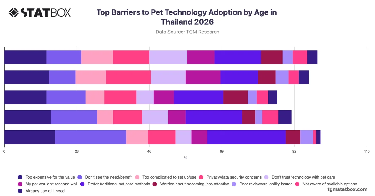 Top Barriers to Pet Technology Adoption by Age in Thailand 2026