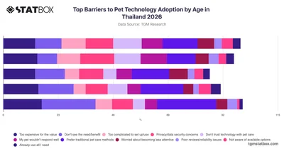 Top Barriers to Pet Technology Adoption by Age in Thailand 2026