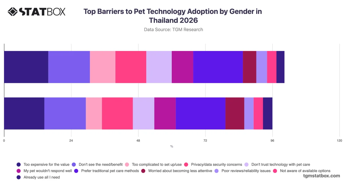 Top Barriers to Pet Technology Adoption by Gender in Thailand 2026