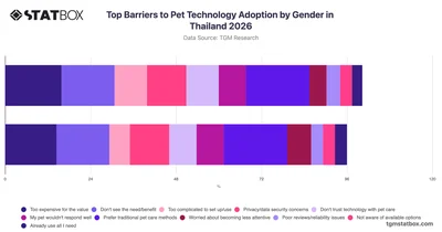 Top Barriers to Pet Technology Adoption by Gender in Thailand 2026
