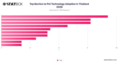 Top Barriers to Pet Technology Adoption in Thailand 2026