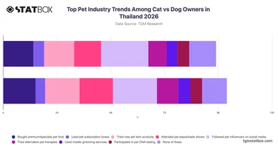 Top Pet Industry Trends Among Cat vs Dog Owners in Thailand 2026