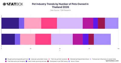 Pet Industry Trends by Number of Pets Owned in Thailand 2026