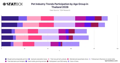 Pet Industry Trends Participation by Age Group in Thailand 2026