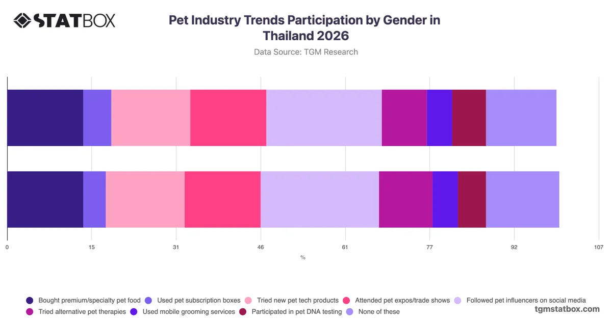 Pet Industry Trends Participation by Gender in Thailand 2026