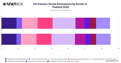 Pet Industry Trends Participation by Gender in Thailand 2026