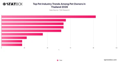 Top Pet Industry Trends Among Pet Owners in Thailand 2026