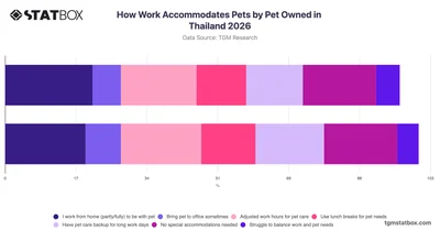 How Work Accommodates Pets by Pet Owned in Thailand 2026